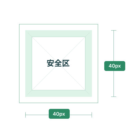 安全区域示意：40 × 40px 安全区，四周保留 4px